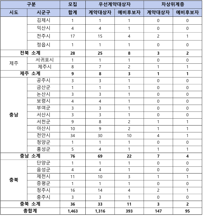 지역별 판매인 모집 현황