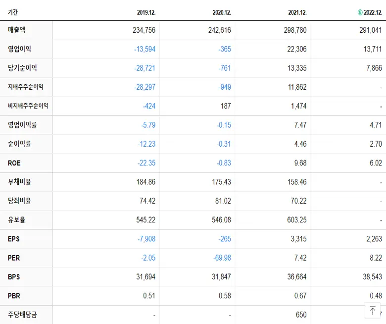 LG디스플레이 재무제표