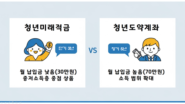 청년미래적금과 청년도약계좌의 주요 특징과 만기, 납입 한도, 소득 기준 등을 비교하는 인포그래픽.