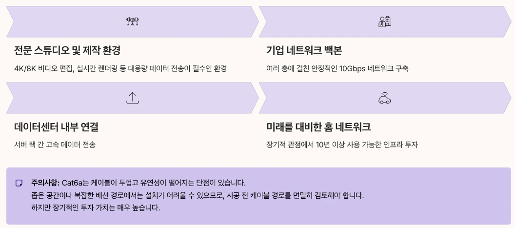 Cat6a 추천 용도 내용 정리