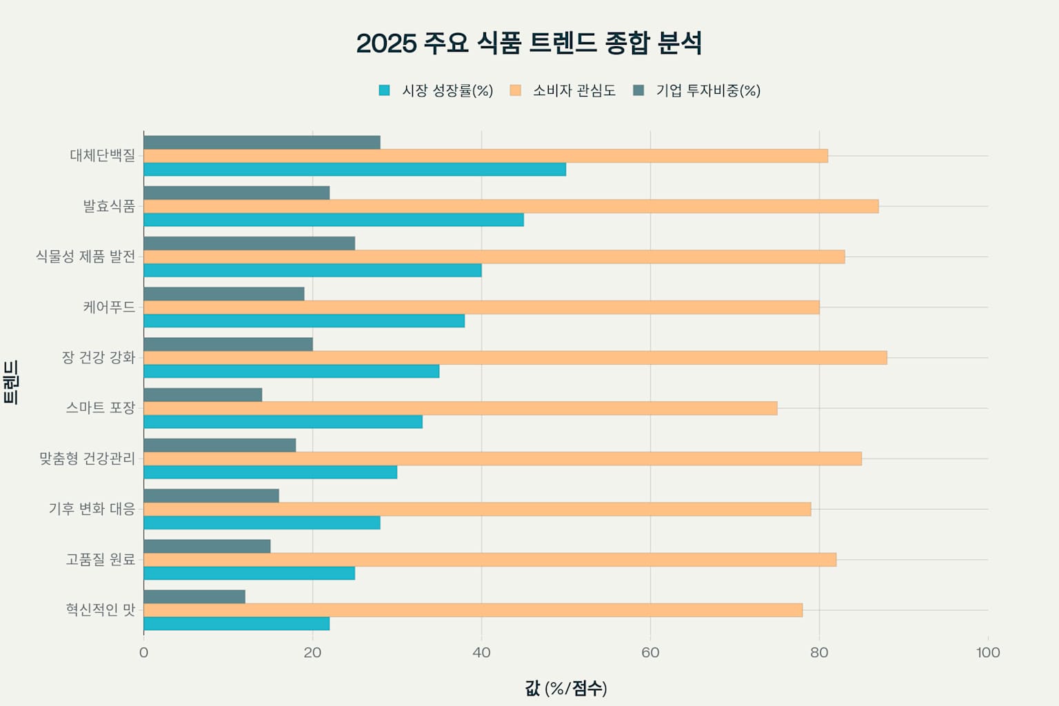 2025년 주요 식품 트렌드별 시장 성장률, 소비자 관심도, 기업 투자 비중 분석
