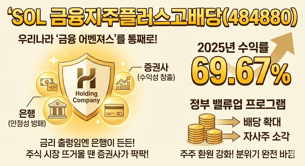 SOL 금융지주플러스고배당(484880)