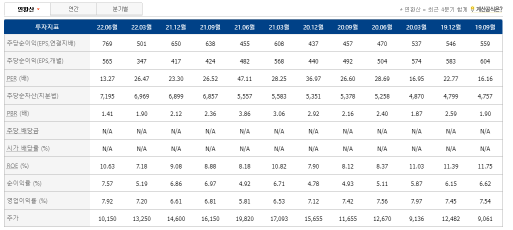 보령제약 재무제표