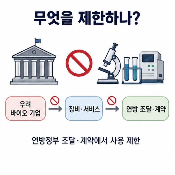 우려 바이오 기업의 장비와 서비스를 미국 연방 조달과 계약에서 제한하려는 구조를 설명한 이미지