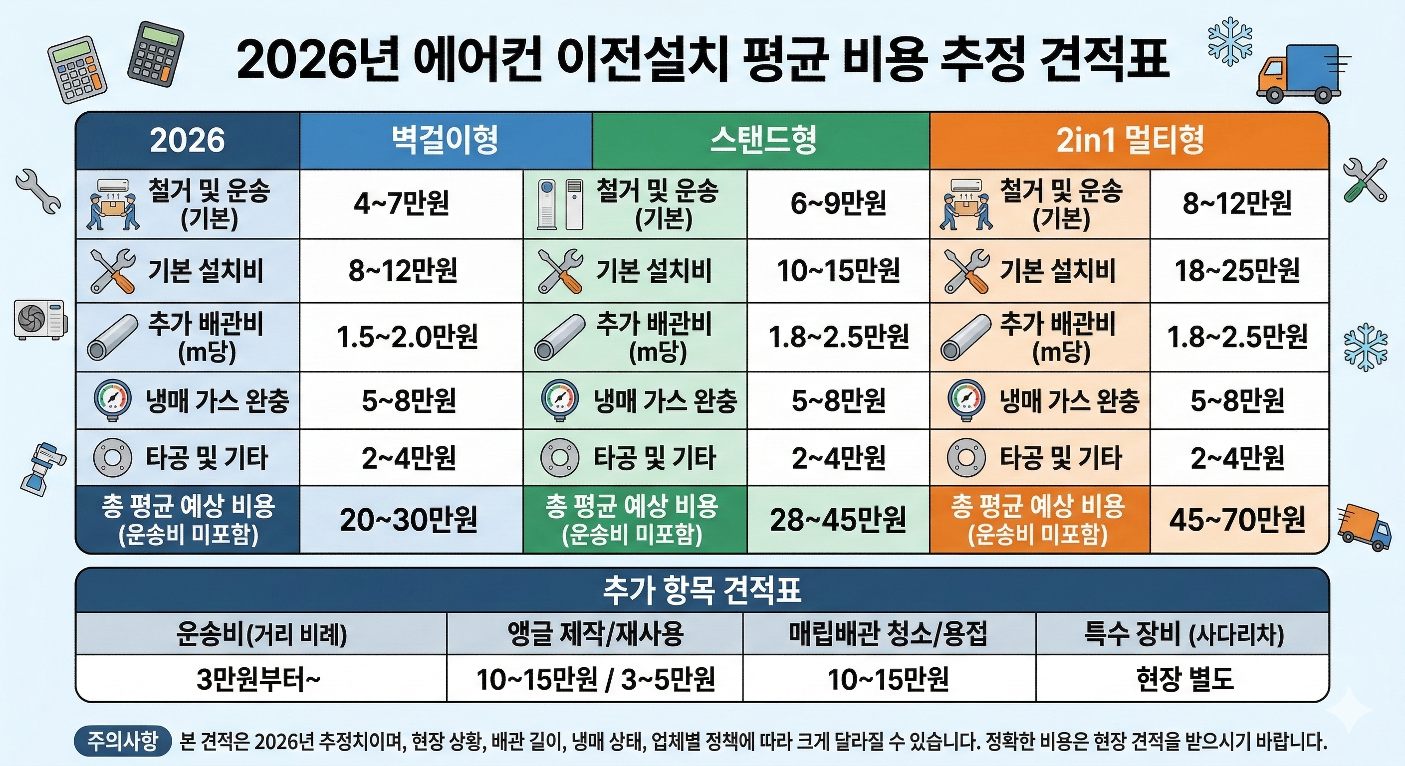 2026년 기준 에어컨 타입별(스탠드, 벽걸이, 2in1) 평균 이전설치 비용 견적표