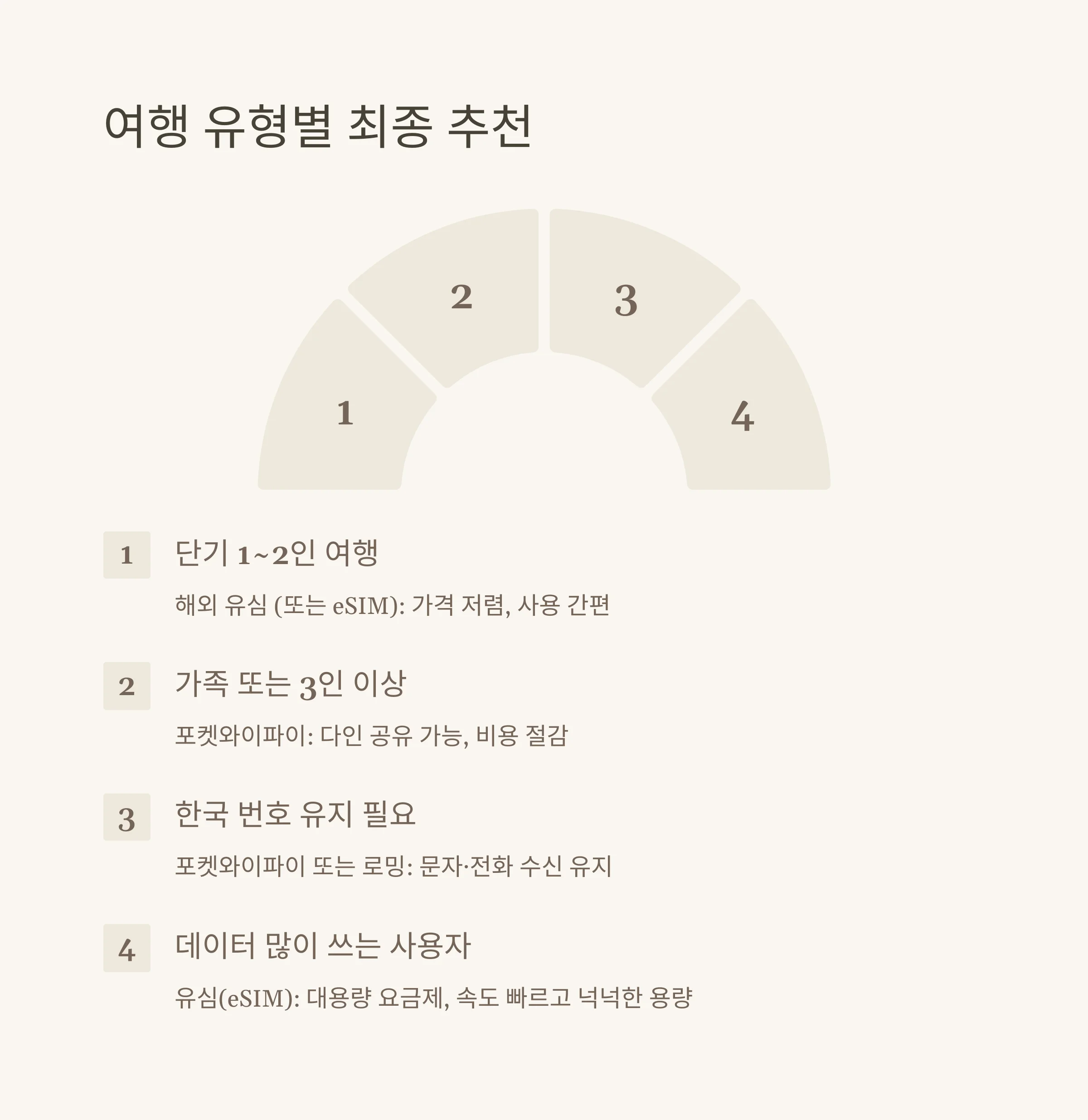 해외 유심 vs 포켓와이파이 비교 분석 및 최종 선택