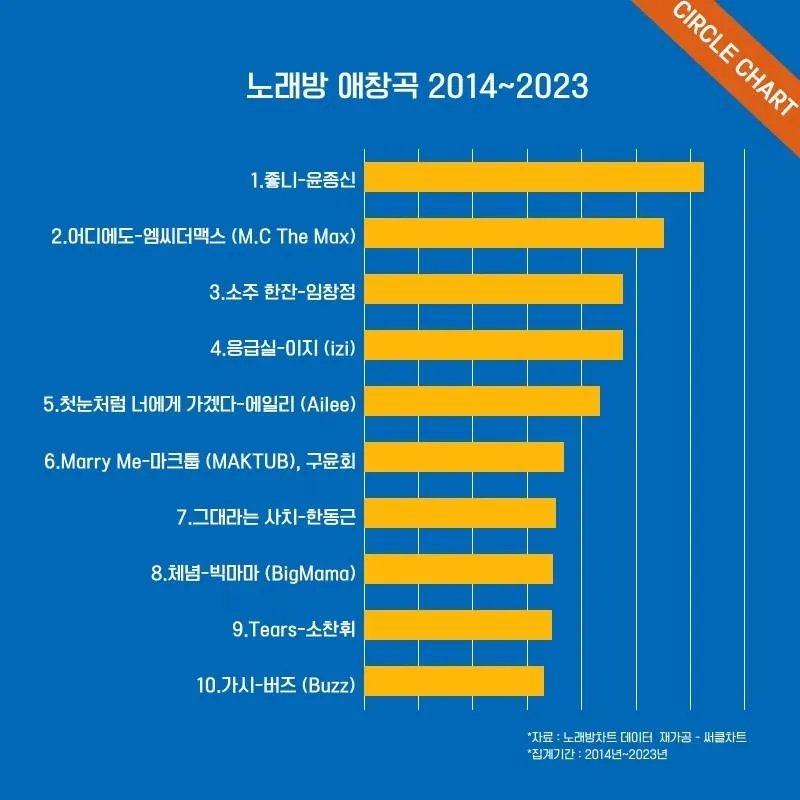 노래방 최신 인기곡 TOP100 무료듣기 매일 업데이트 모음집_4
