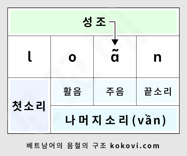 베트남어 음절의 구성요소