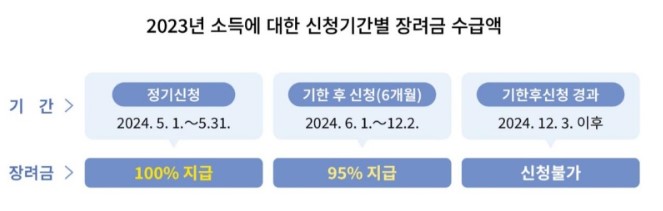 근로장려금 신청기간