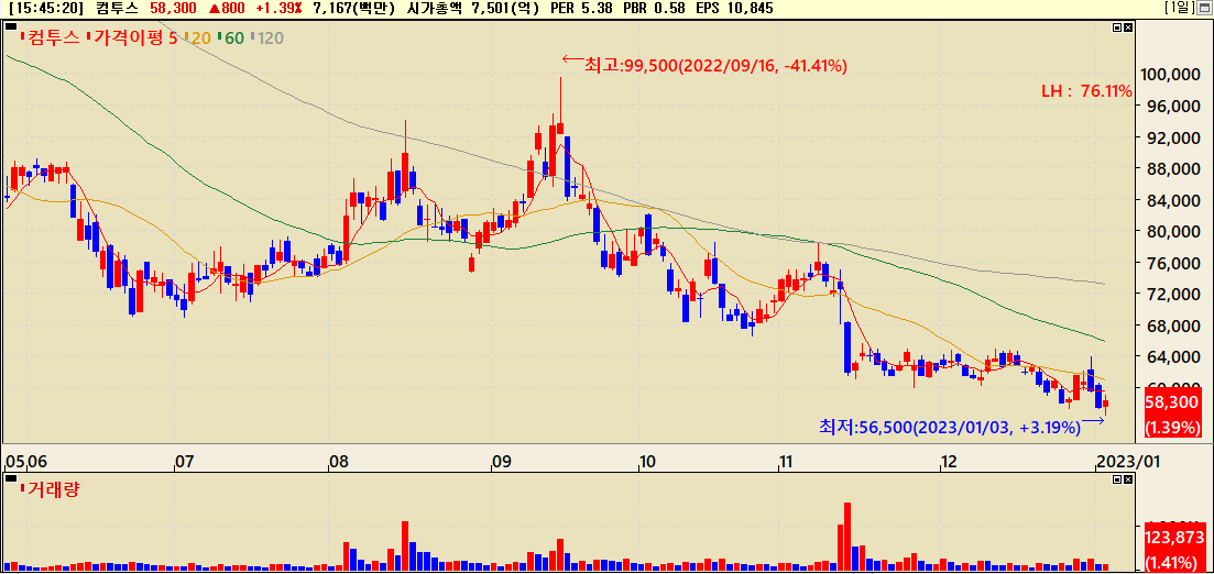2022년 하반기 컴투스 주가흐름