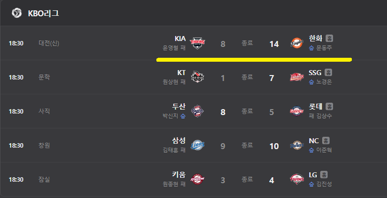 7월 8일 KIA 8 : 14 한화 경기결과(출처:네이버스포츠)
