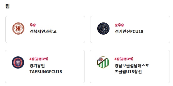 제31회 무학기 전국고등학교 축구대회 결과 및 최종 순위, 개인 수상(우승 경북자연과학고, MVP 윤건영)