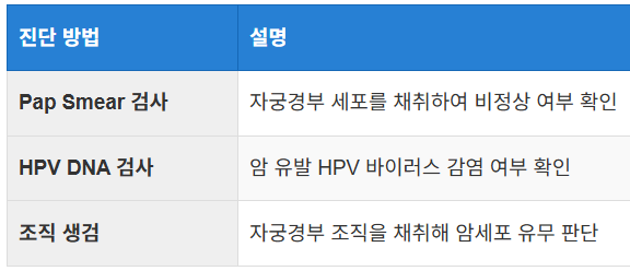자궁경부암은 어떻게 진단하나요?