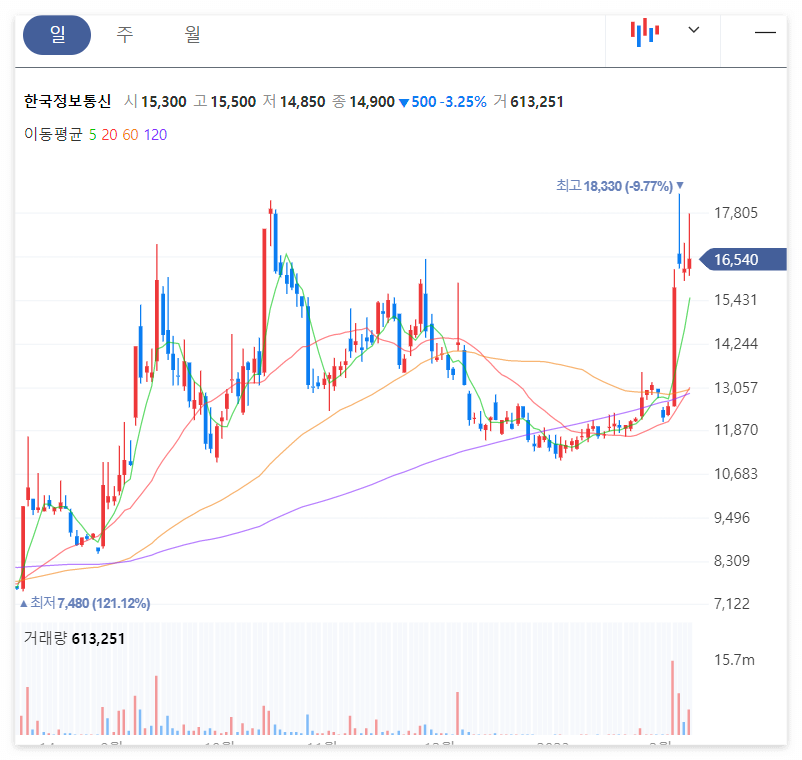 한국정보통신 일봉 차트