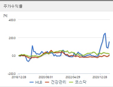 HLB 주가수익 (0820)
