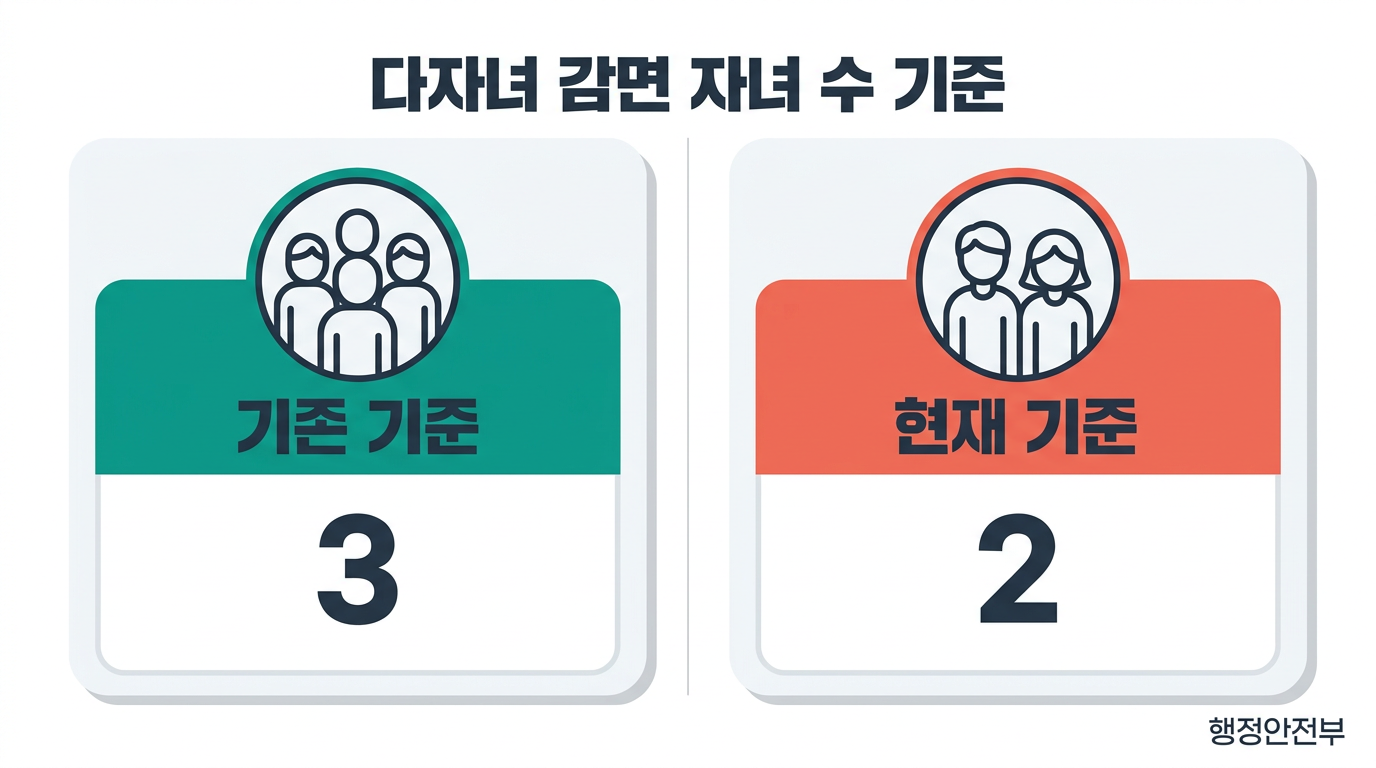 다자녀 감면 자녀 수 기준