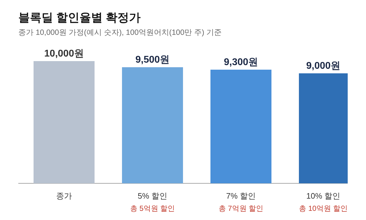 블록딜 할인율별 확정가