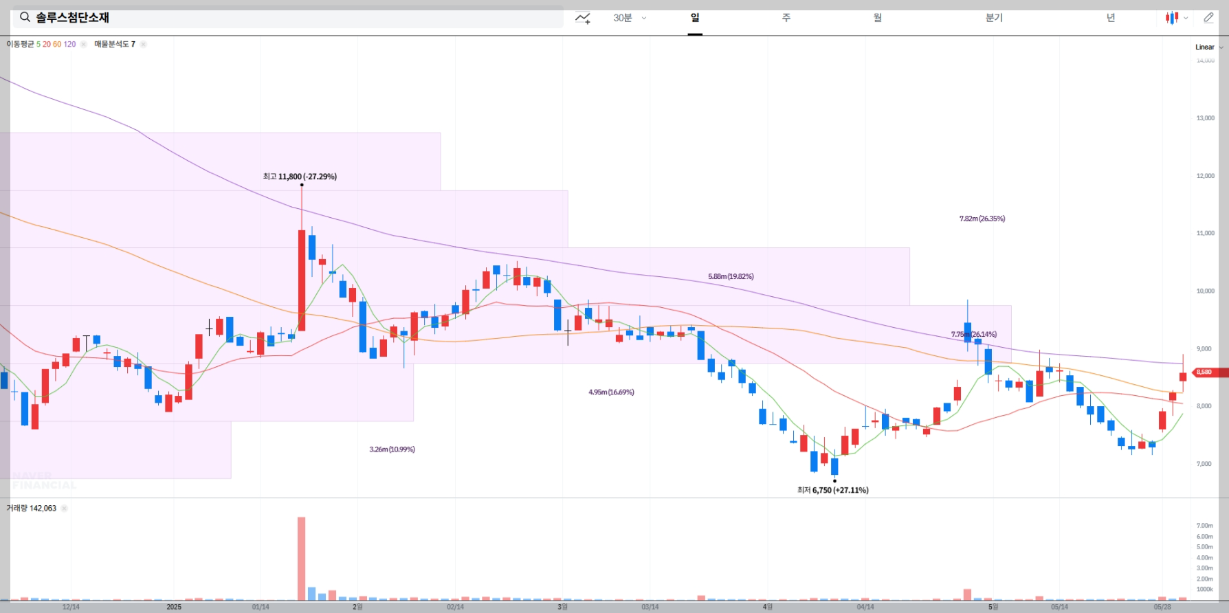 솔루스첨단소재 현재 주가 차트