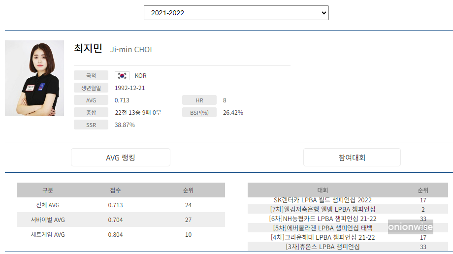 프로당구 2021-22 시즌, 최지민 당구선수 LPBA투어 경기지표