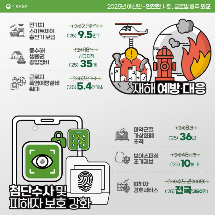 2025년 예산안 - 기획재정부