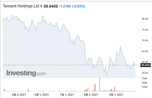 텐센트의-주가하락