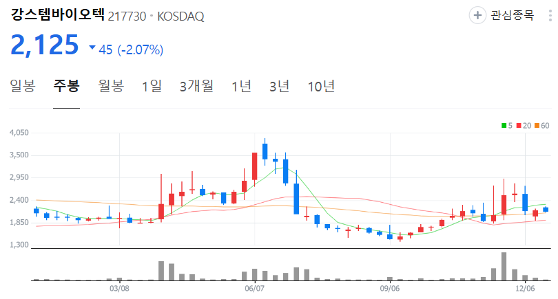 강스템바이오텍-주가-주봉