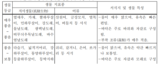 상태별 생물학적 특성 이해표