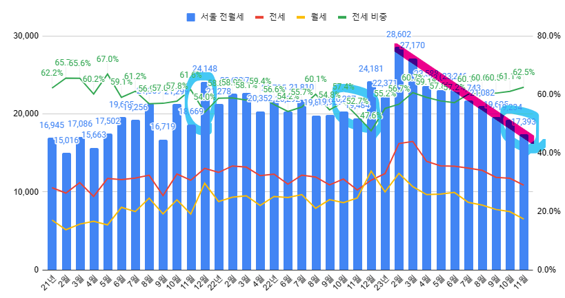 서울 전월세 건수 및 비중