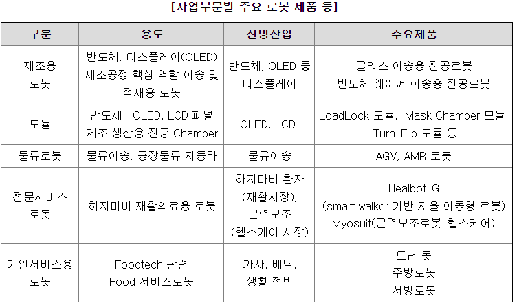 티로보틱스 사업부문별 주요 로봇 제품 등