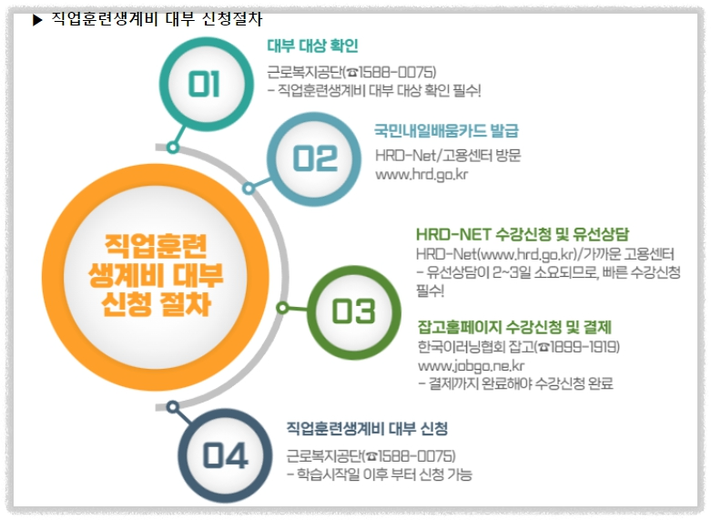 직업훈련 생계비 대출 2