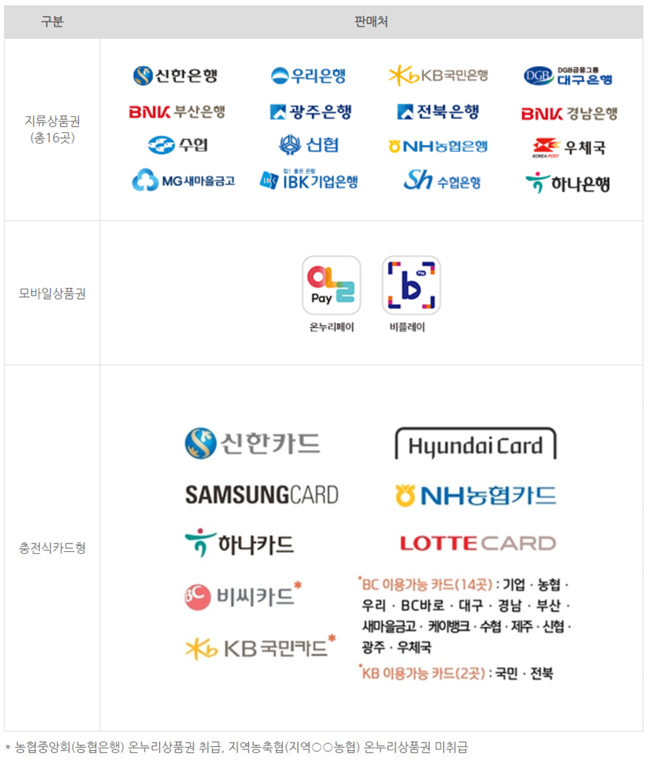 온누리상품권 구매처