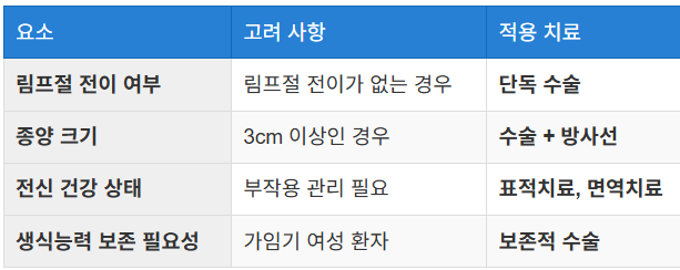 개인별 맞춤형 치료의 필요성