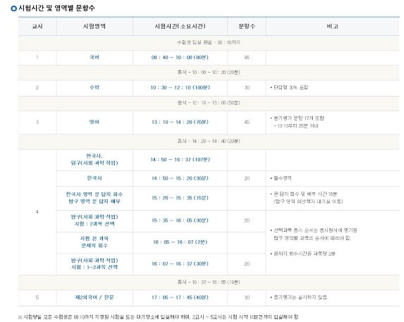 코로나 확진자 증가와 함께 2주 남은 2022년도 대학수학능력시험
