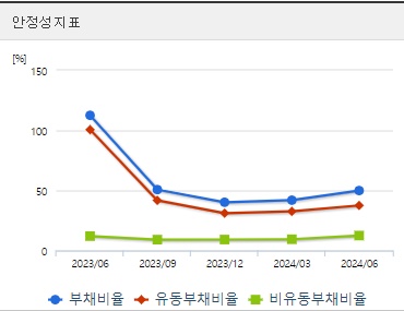 서남 주가 안정성
