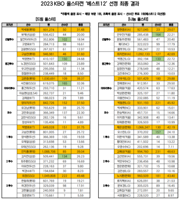 2023 신한은행 SOL KBO 올스타전 베스트 12 발표(이정후&#44; 드림&나눔팀&#44; 팬&선수단투표 비교)