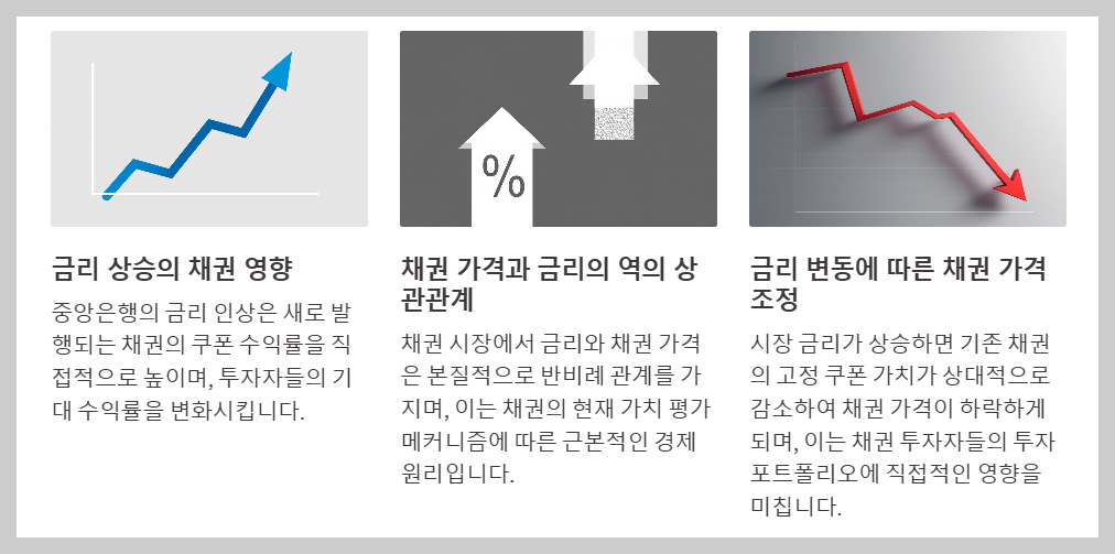 금리 변화와 채권 가격의 관계