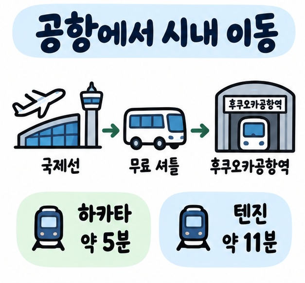 후쿠오카공항 국제선에서 무료 셔틀을 타고 국내선 쪽 지하철역으로 이동한 뒤 하카타와 텐진으로 가는 교통 카드