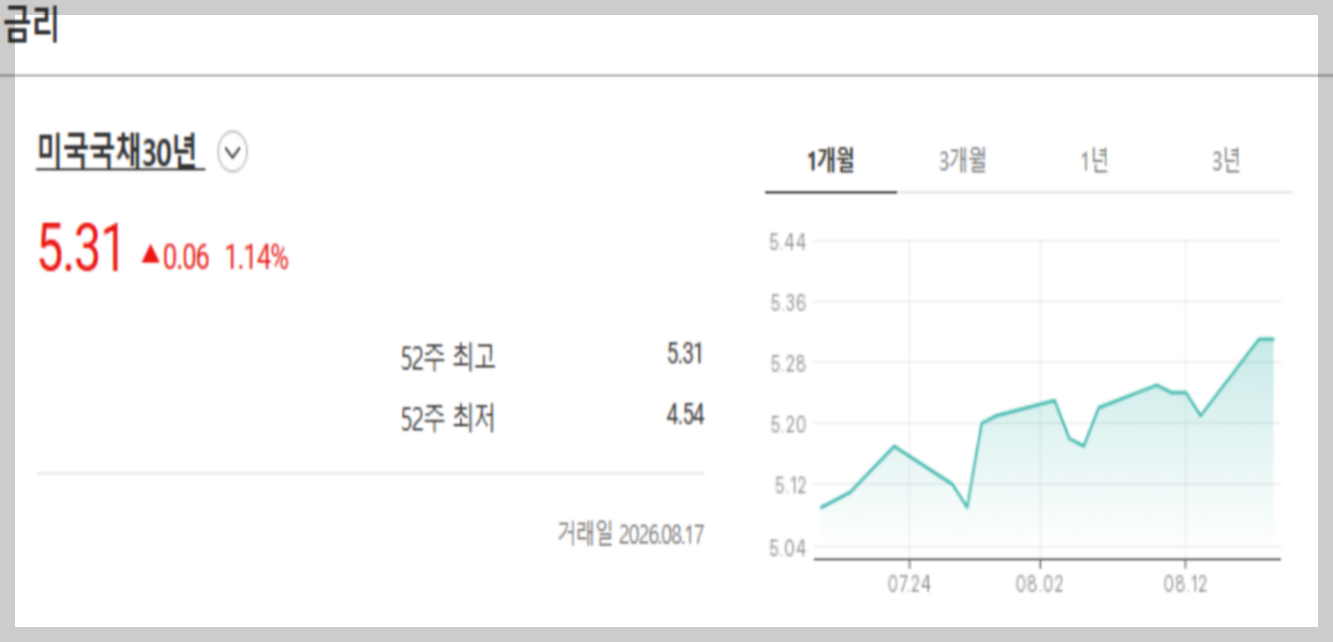 26년 8월17일 기준 미국 국채 30년 차트