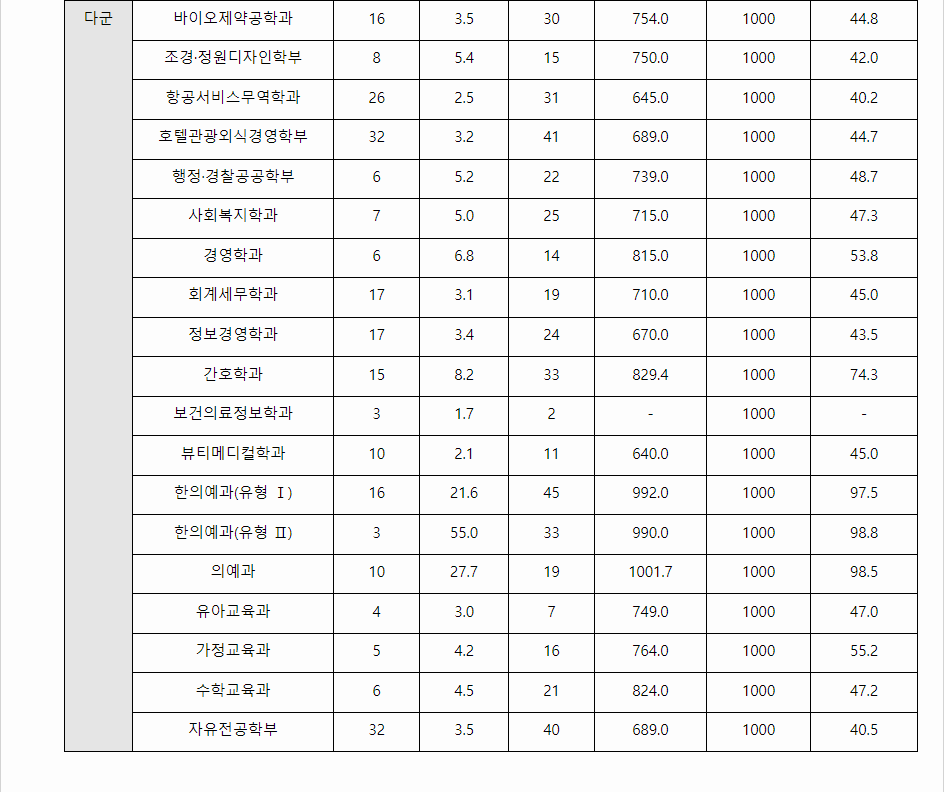 2023학년도 동국대학교(WISE) 수능위주전형 전형 결과