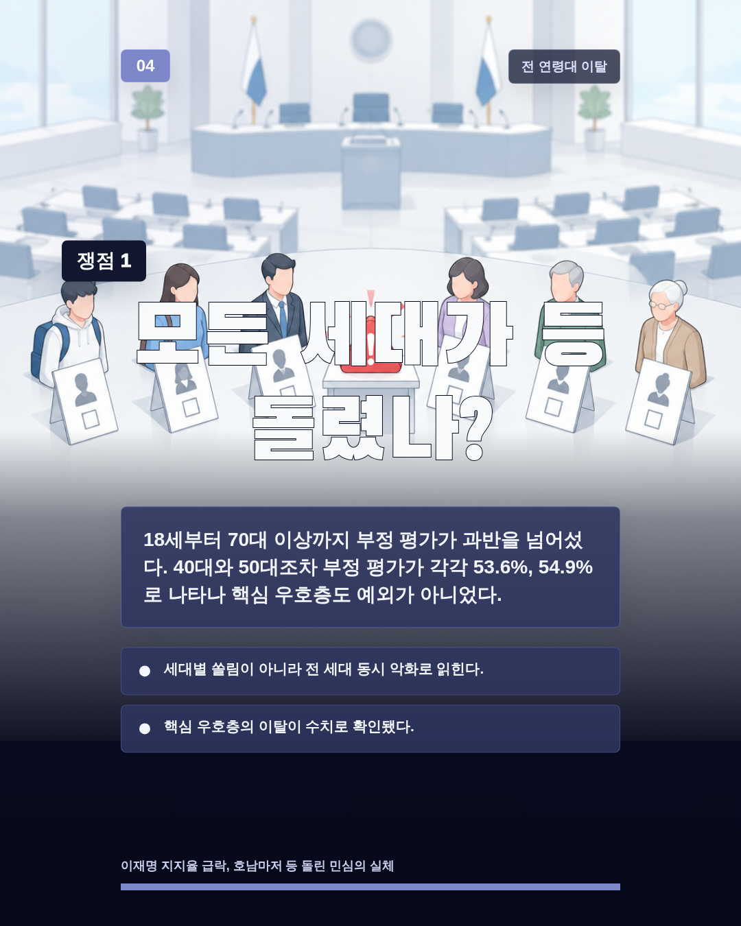 모든 세대가 등 돌렸나?