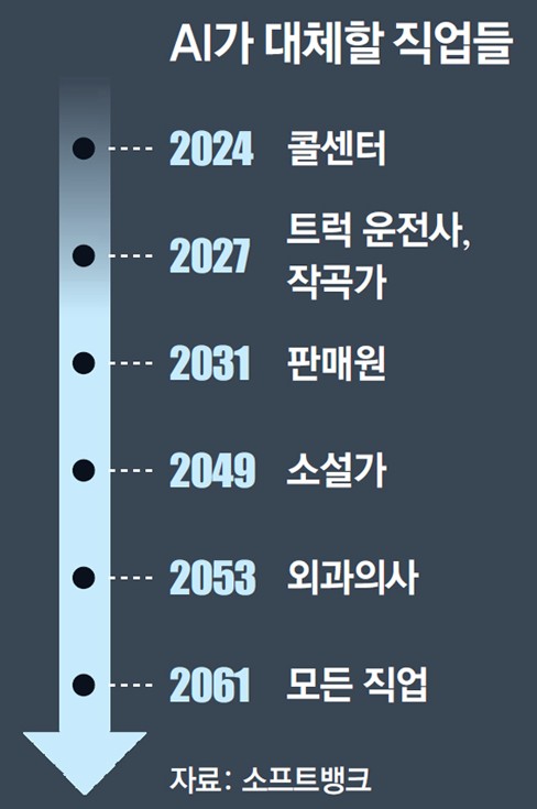 AI기술 발달에 의해 대체될 직업들