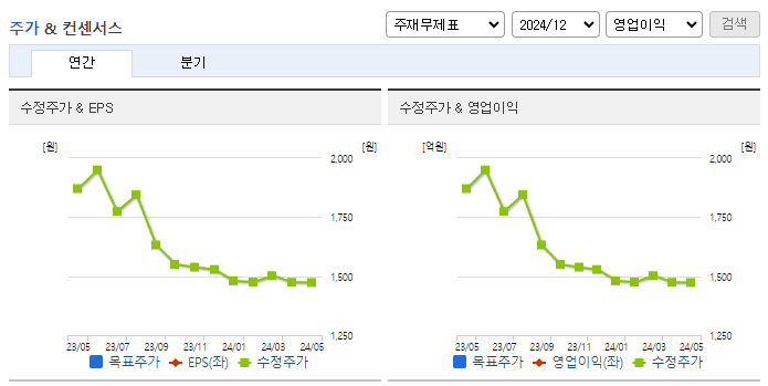 우리손에프앤지_컨센서스