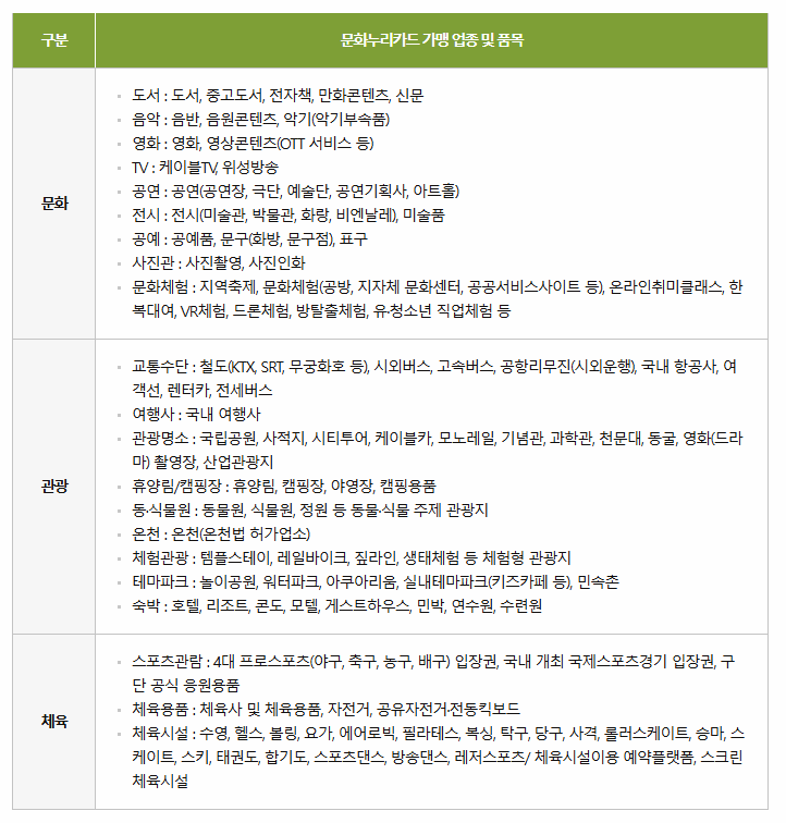 문화누리카드 가맹 업종 및 품목 설명 도표 이미지