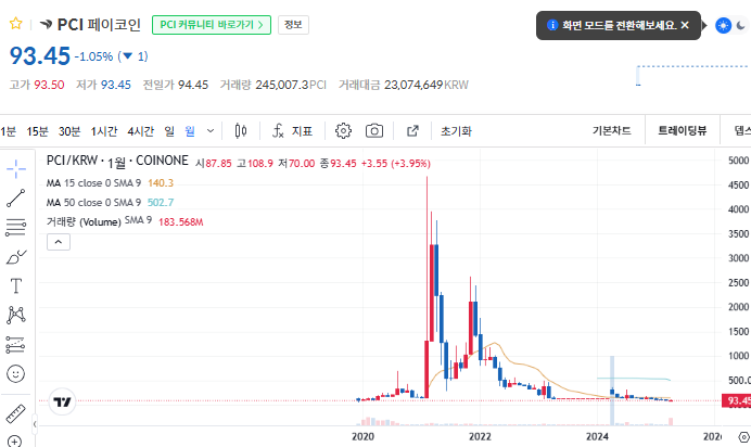 페이코인 시세 흐름