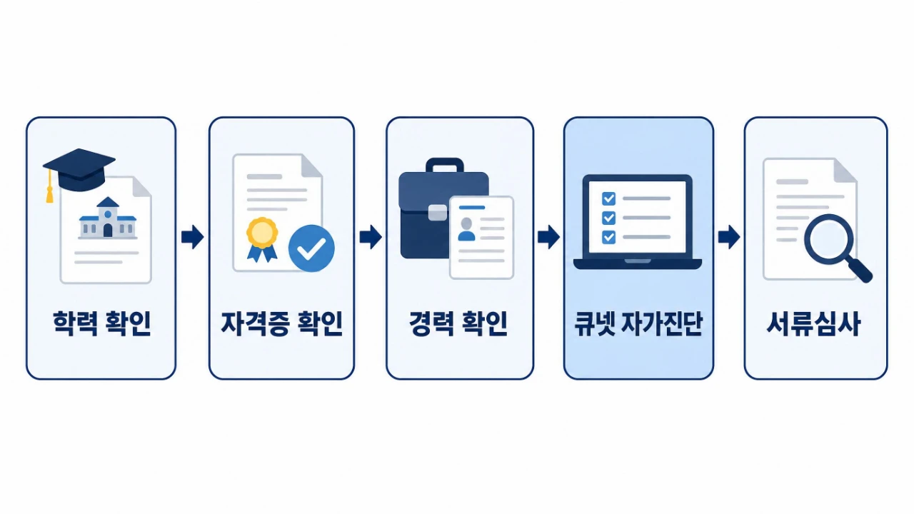 학력 자격증 경력 확인부터 큐넷 자가진단과 서류심사까지 이어지는 소방설비기사 응시자격 확인 절차