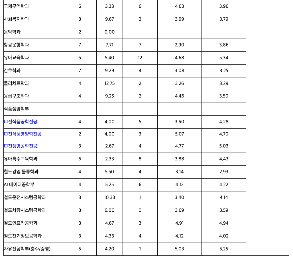 2024 한국교통대 수시 추가합격 예비번호