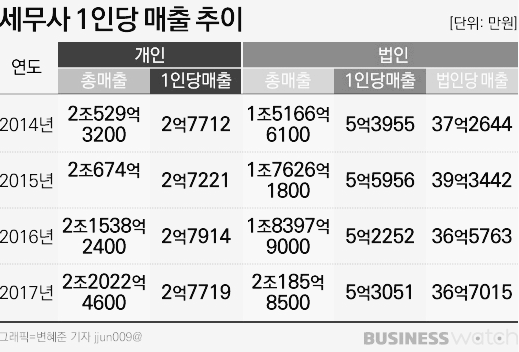 세무사 연봉, 세무사 월급 등 마무리