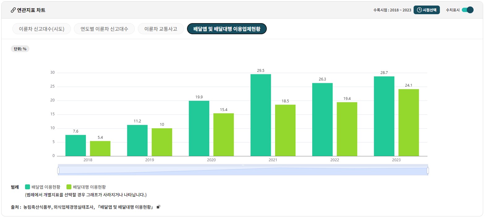 교통사고 관련 통계 배달앱 및 배달대행 이용업체현황
