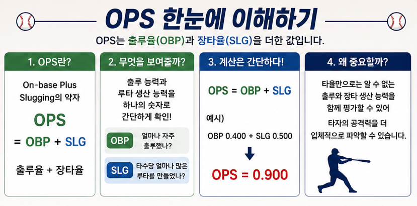 야구 OPS란?｜타율보다 타자의 공격력을 잘 보여주는 이유