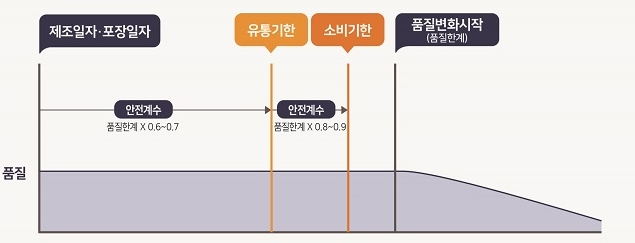소비기한 표시제 사진 1